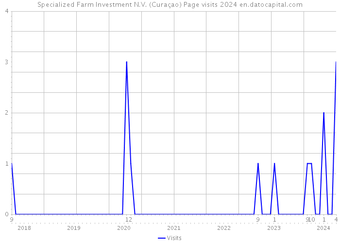 Specialized Farm Investment N.V. (Curaçao) Page visits 2024 