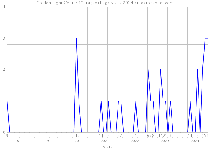 Golden Light Center (Curaçao) Page visits 2024 