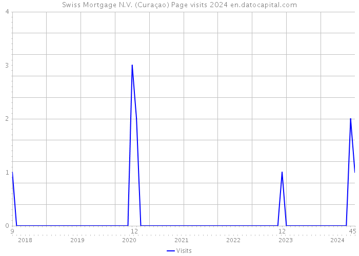 Swiss Mortgage N.V. (Curaçao) Page visits 2024 