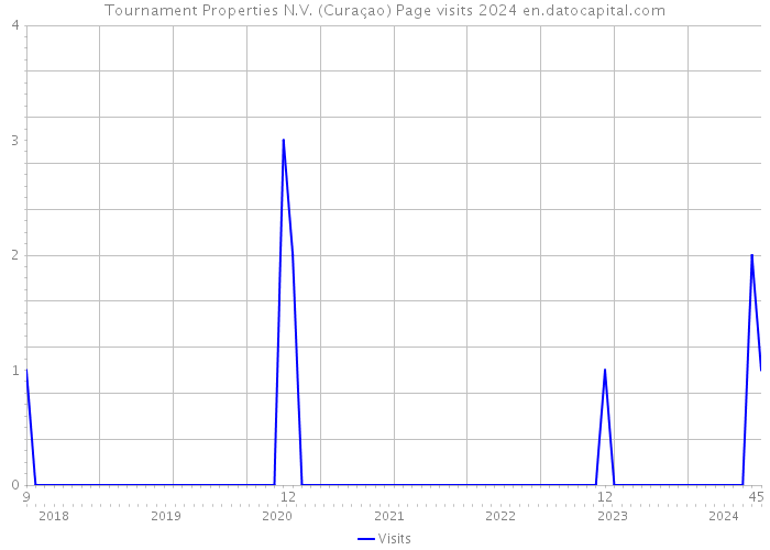 Tournament Properties N.V. (Curaçao) Page visits 2024 