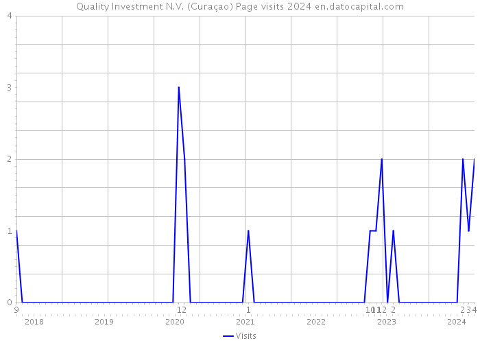 Quality Investment N.V. (Curaçao) Page visits 2024 