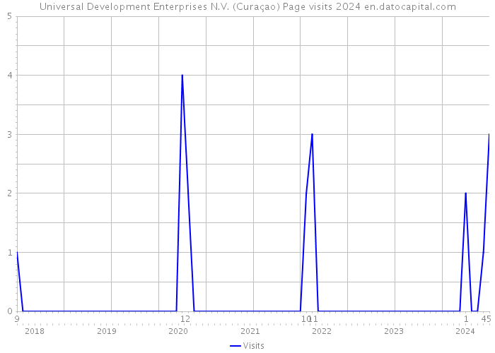 Universal Development Enterprises N.V. (Curaçao) Page visits 2024 