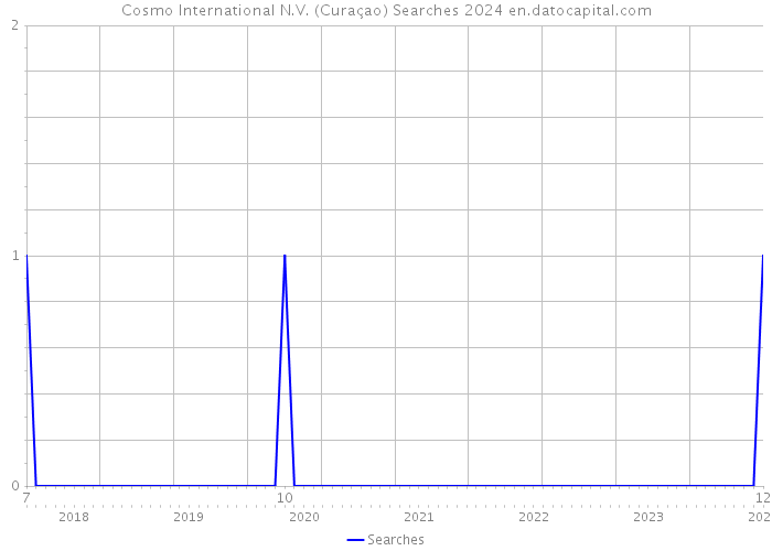 Cosmo International N.V. (Curaçao) Searches 2024 