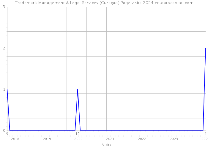 Trademark Management & Legal Services (Curaçao) Page visits 2024 
