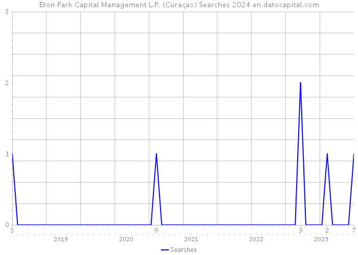 Eton Park Capital Management L.P. (Curaçao) Searches 2024 