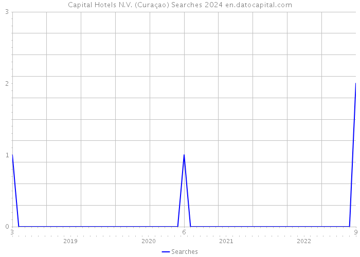 Capital Hotels N.V. (Curaçao) Searches 2024 
