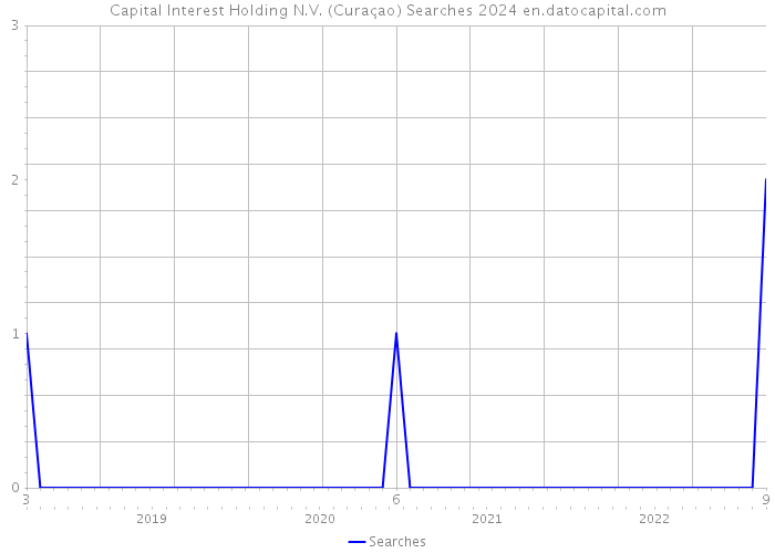 Capital Interest Holding N.V. (Curaçao) Searches 2024 