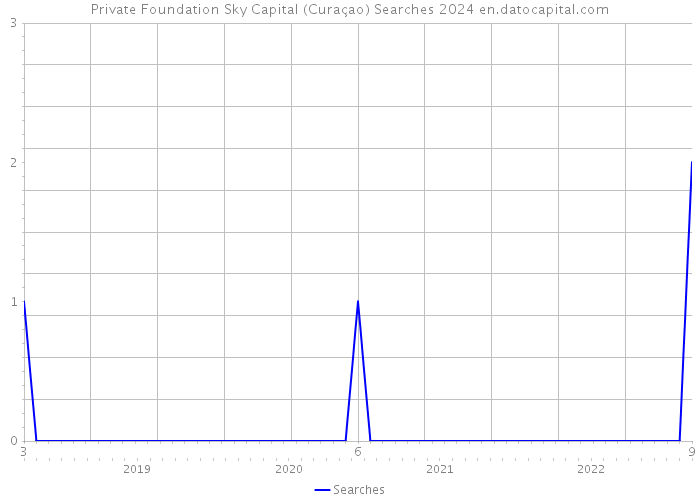Private Foundation Sky Capital (Curaçao) Searches 2024 