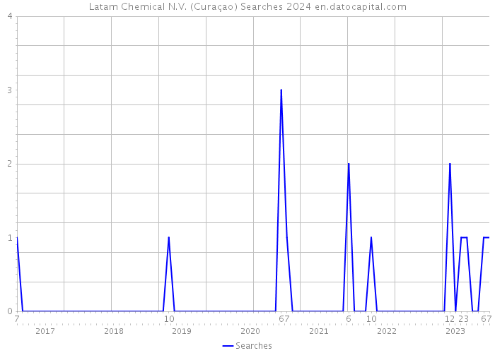 Latam Chemical N.V. (Curaçao) Searches 2024 
