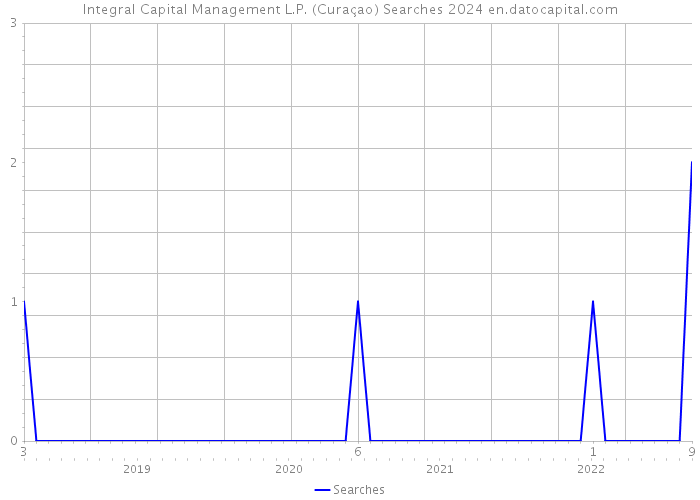 Integral Capital Management L.P. (Curaçao) Searches 2024 