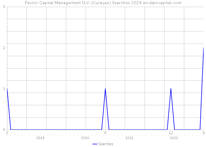 Faxtor Capital Management N.V. (Curaçao) Searches 2024 