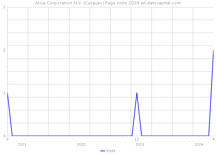 Alcia Corporation N.V. (Curaçao) Page visits 2024 