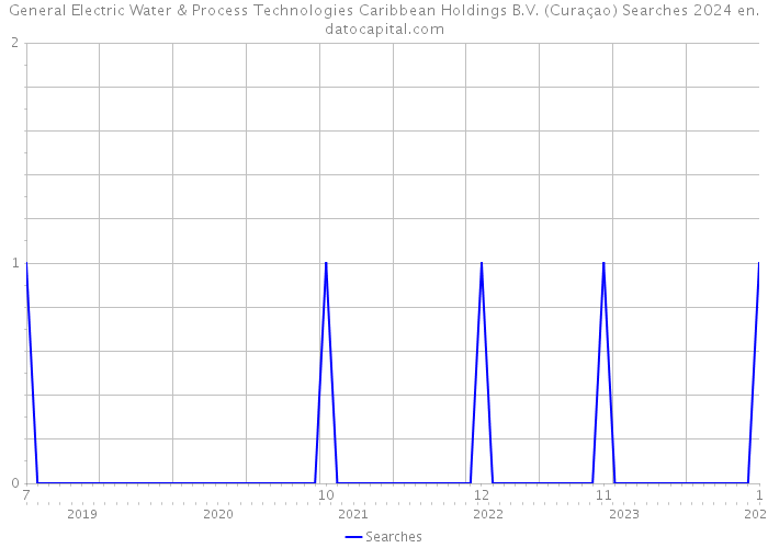 General Electric Water & Process Technologies Caribbean Holdings B.V. (Curaçao) Searches 2024 