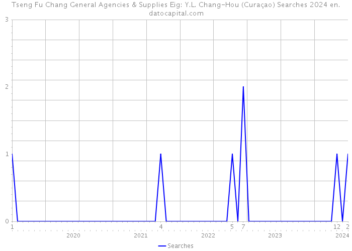 Tseng Fu Chang General Agencies & Supplies Eig: Y.L. Chang-Hou (Curaçao) Searches 2024 