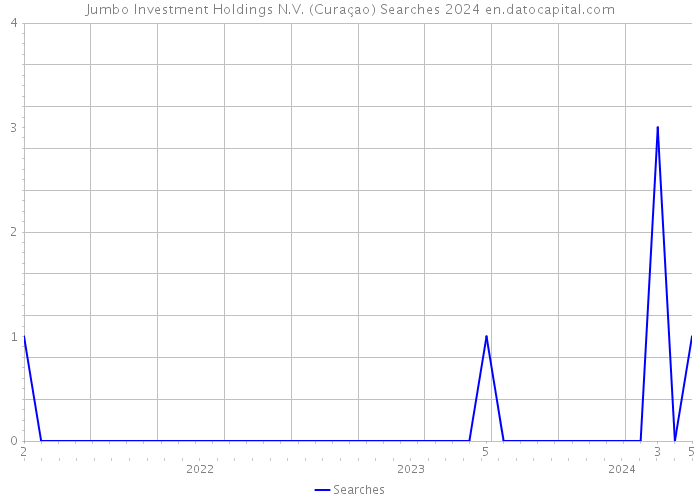Jumbo Investment Holdings N.V. (Curaçao) Searches 2024 