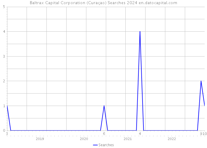 Baltrax Capital Corporation (Curaçao) Searches 2024 