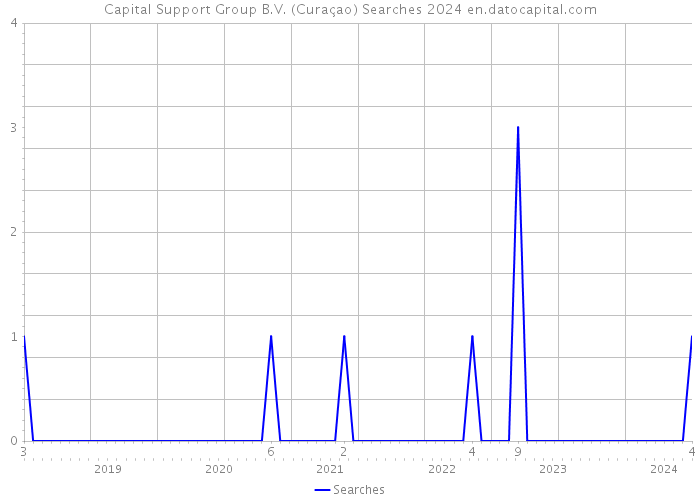 Capital Support Group B.V. (Curaçao) Searches 2024 