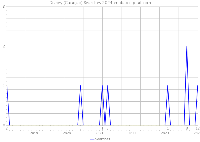 Disney (Curaçao) Searches 2024 