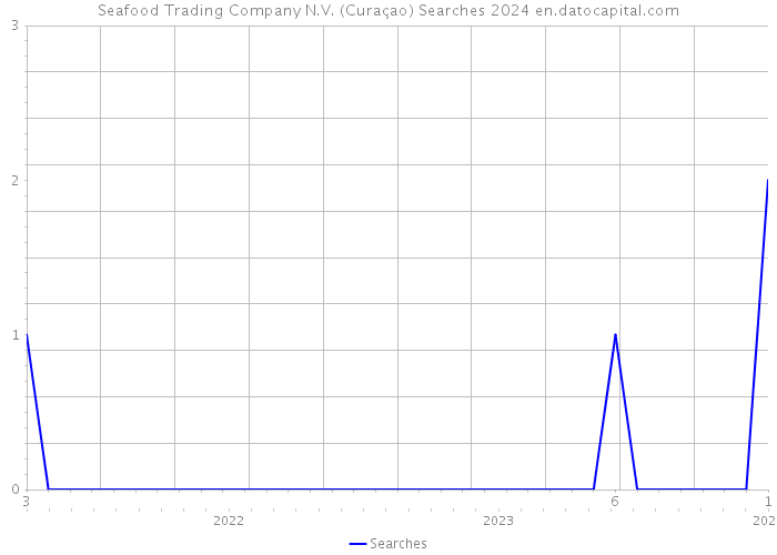 Seafood Trading Company N.V. (Curaçao) Searches 2024 