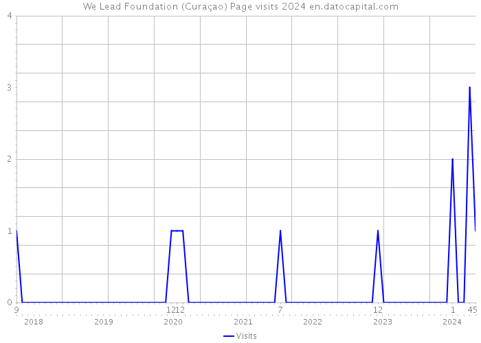 We Lead Foundation (Curaçao) Page visits 2024 
