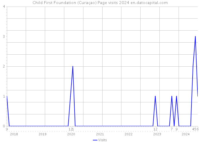 Child First Foundation (Curaçao) Page visits 2024 