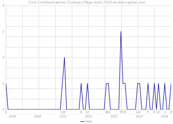 Core Communications (Curaçao) Page visits 2024 