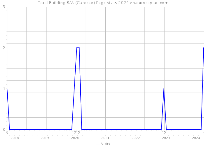 Total Building B.V. (Curaçao) Page visits 2024 