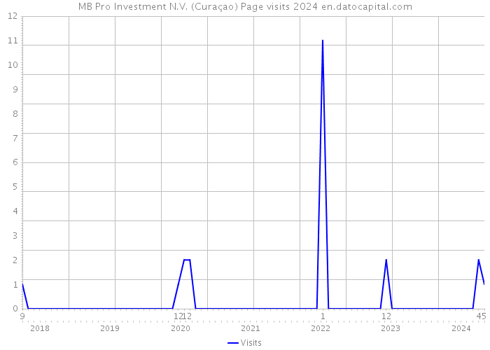 MB Pro Investment N.V. (Curaçao) Page visits 2024 