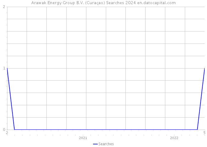 Arawak Energy Group B.V. (Curaçao) Searches 2024 