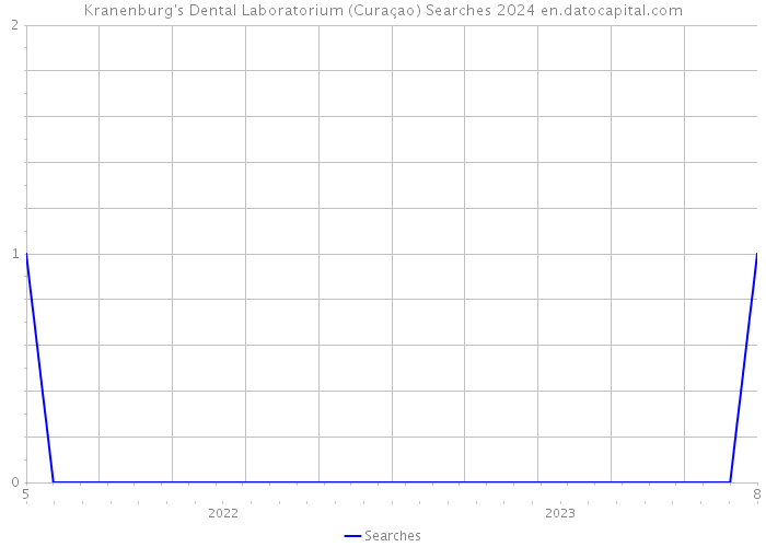 Kranenburg's Dental Laboratorium (Curaçao) Searches 2024 
