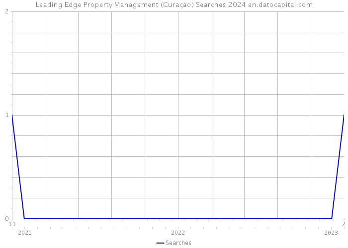 Leading Edge Property Management (Curaçao) Searches 2024 