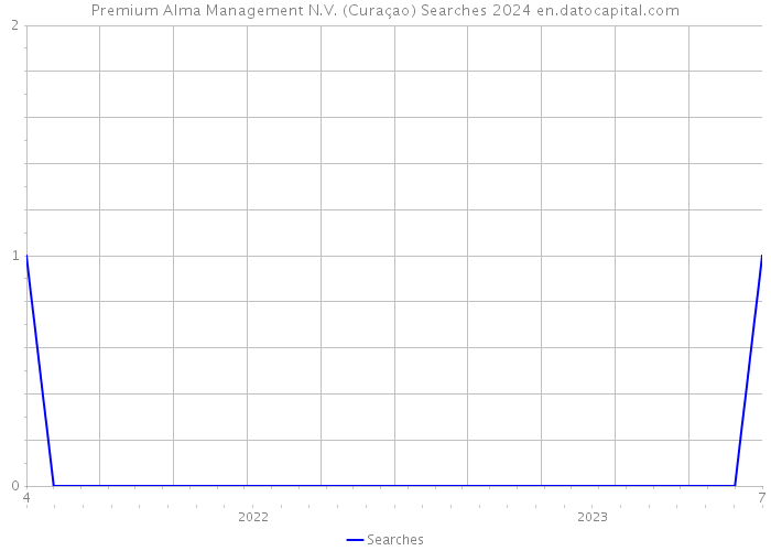 Premium Alma Management N.V. (Curaçao) Searches 2024 