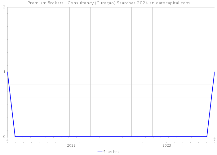 Premium Brokers + Consultancy (Curaçao) Searches 2024 