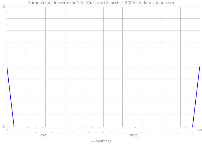 Summerside Investment N.V. (Curaçao) Searches 2024 