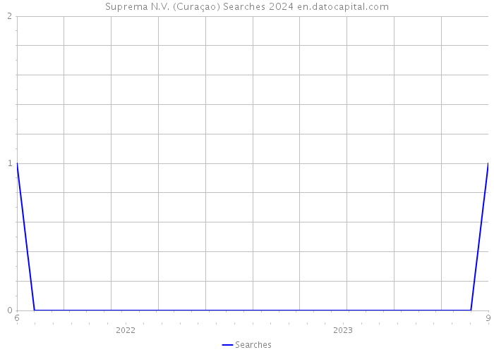 Suprema N.V. (Curaçao) Searches 2024 