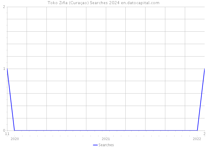 Toko Ziña (Curaçao) Searches 2024 