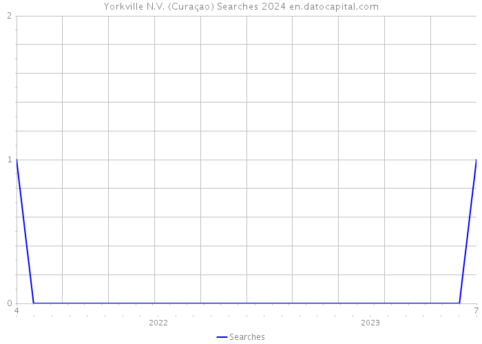 Yorkville N.V. (Curaçao) Searches 2024 