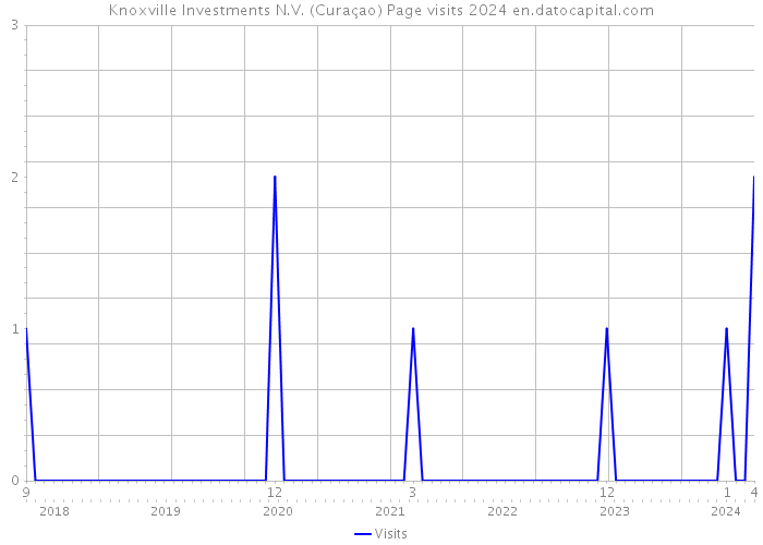 Knoxville Investments N.V. (Curaçao) Page visits 2024 