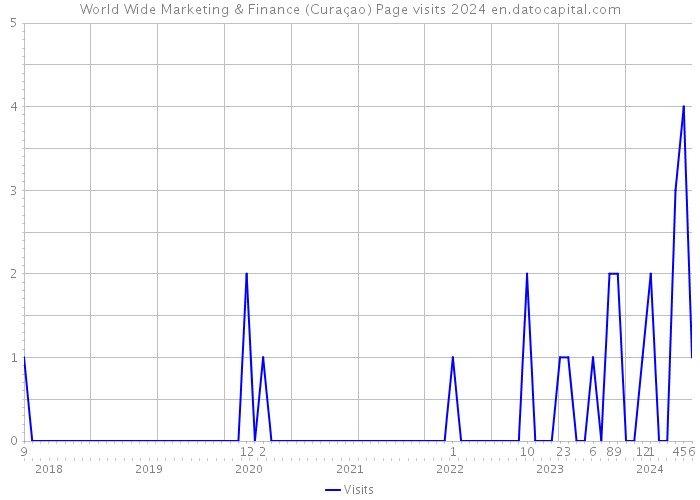 World Wide Marketing & Finance (Curaçao) Page visits 2024 