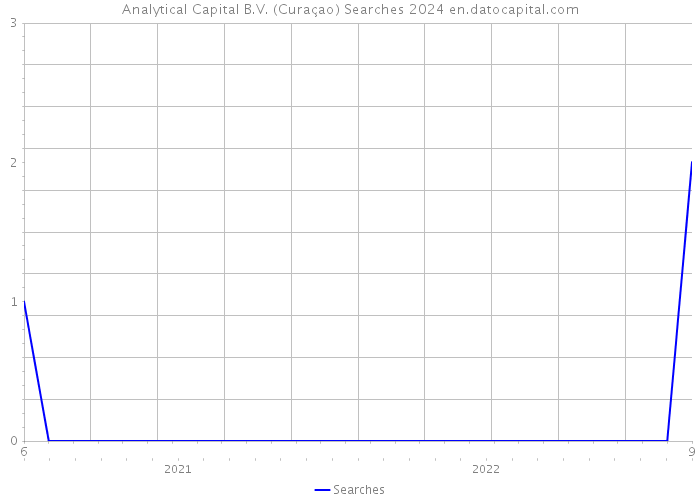 Analytical Capital B.V. (Curaçao) Searches 2024 