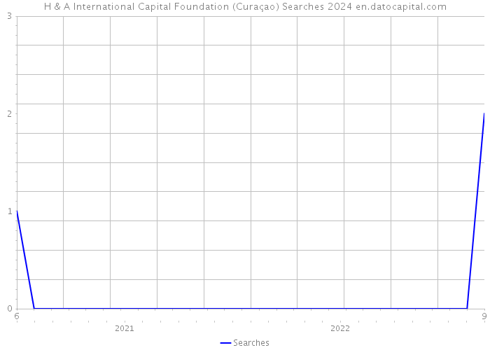 H & A International Capital Foundation (Curaçao) Searches 2024 