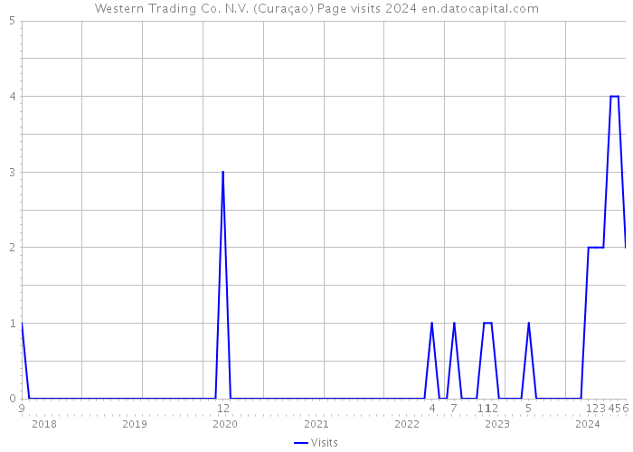 Western Trading Co. N.V. (Curaçao) Page visits 2024 