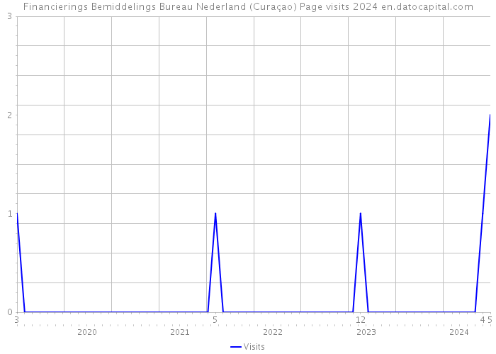 Financierings Bemiddelings Bureau Nederland (Curaçao) Page visits 2024 
