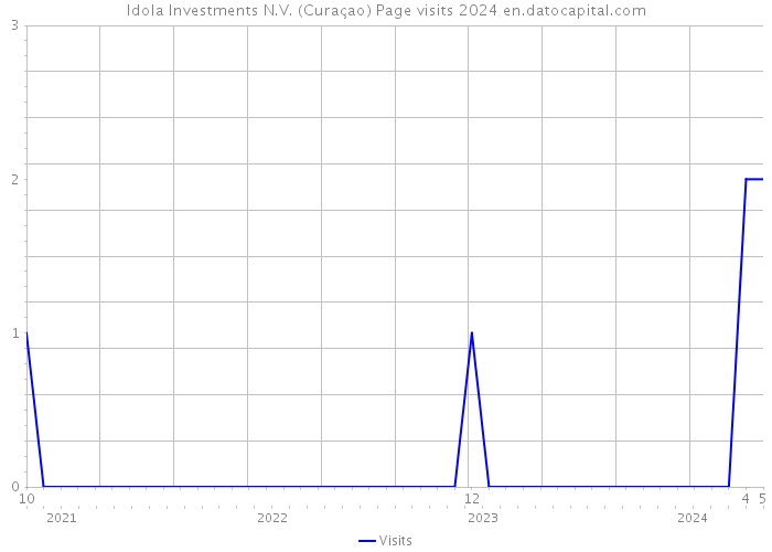 Idola Investments N.V. (Curaçao) Page visits 2024 