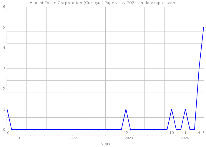 Hitachi Zosen Corporation (Curaçao) Page visits 2024 