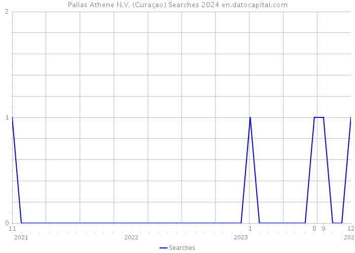Pallas Athene N.V. (Curaçao) Searches 2024 