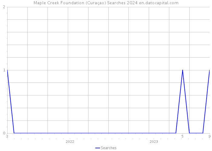 Maple Creek Foundation (Curaçao) Searches 2024 