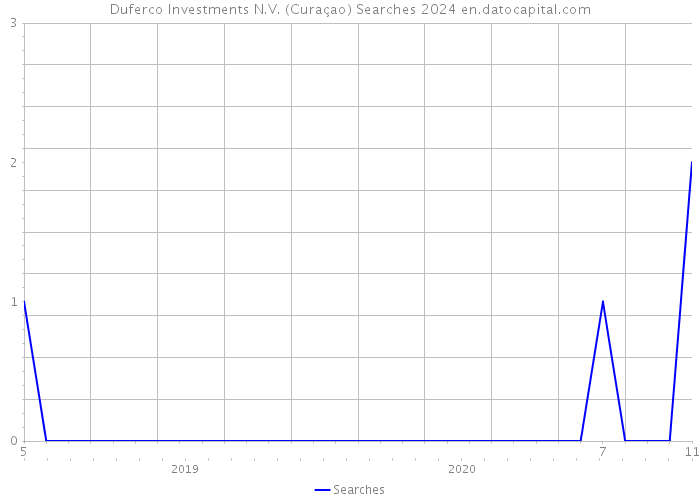 Duferco Investments N.V. (Curaçao) Searches 2024 