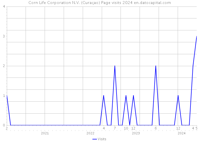 Corn Life Corporation N.V. (Curaçao) Page visits 2024 