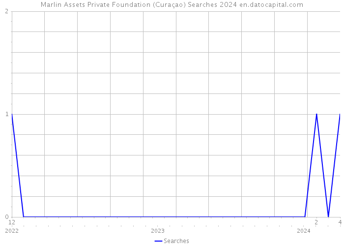 Marlin Assets Private Foundation (Curaçao) Searches 2024 
